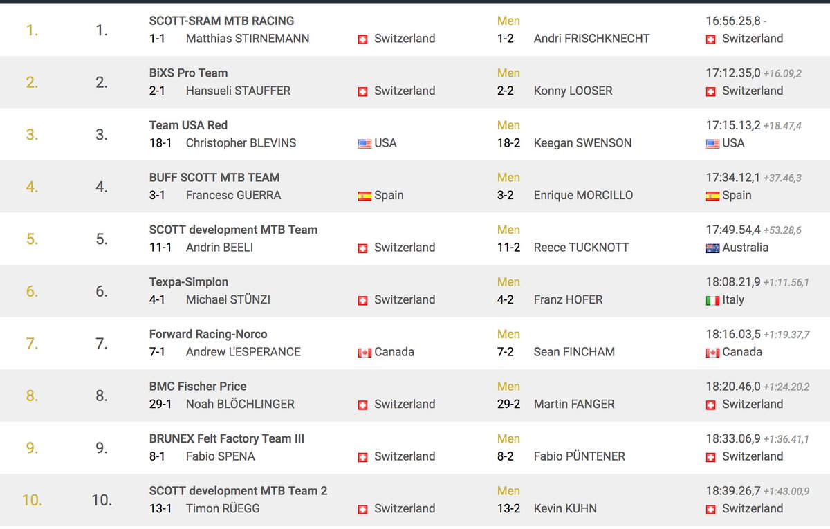 Swiss Epic  
<a href="/fwdracingmtb/">Forward Racing MTB</a> 's <a href="/andrewlespy/">Andrew L'Esperance LESPY</a> &amp; Sean Fincham finish 7th on the final stage and 7th overall (of 50 finishing teams) 
Well done guys!
