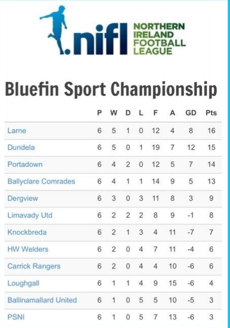 Today's results put us top of the Bluefin Sport Championship for the first time this season. Our next league is next Saturday (3pm), and it's another big one. Portadown are the visitors and we'll need you there.