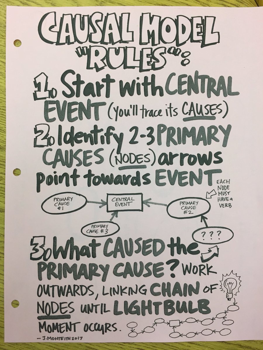 JasonMonteith's tweet image. #ENG1Preminders great work with #causalmodels lots of insight on our first try @RotmanIThink @ithinkHWDSB