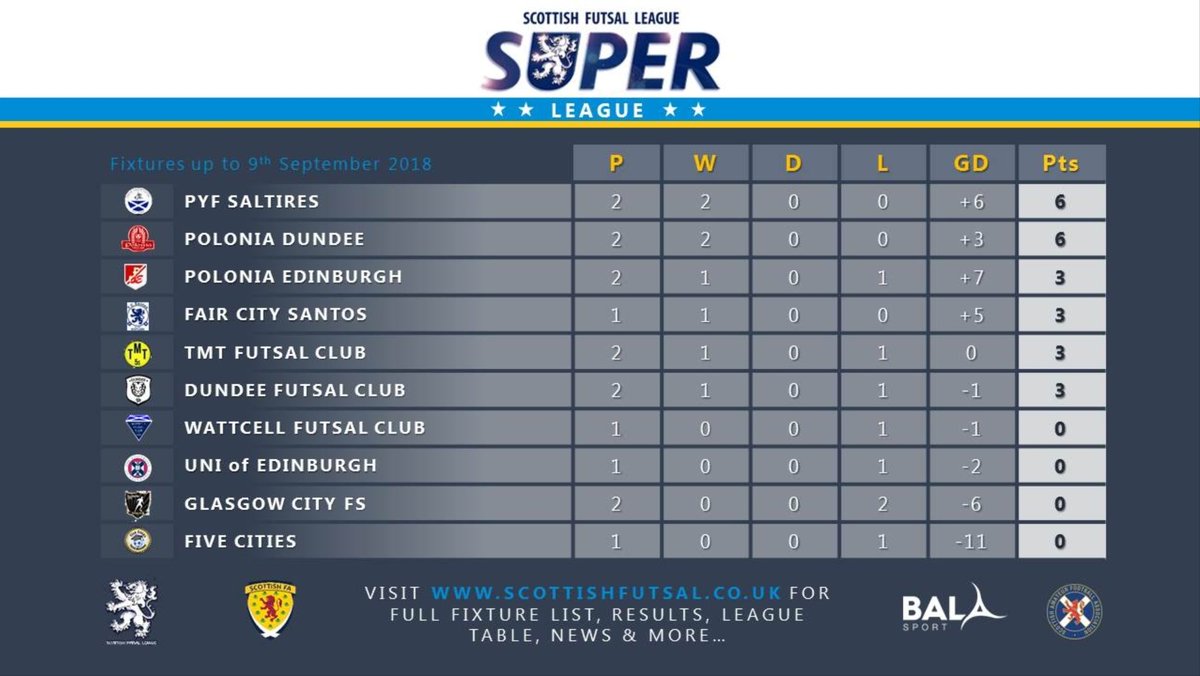 ScottishFutsal's tweet photo. NEWS:

The league are proud to announce our new @sfl_superleague artwork designed by @malinxdesign 

For more information please visit @malinxdesign

#ScottishFutsalFamily

@ScotAmFA 
@BalaSportUK 
@sfl_perth @SFL_Glasgow @SFL_Dundee @sfl_edinburgh @sfl_Central https://t.co/JslAyC2Yet