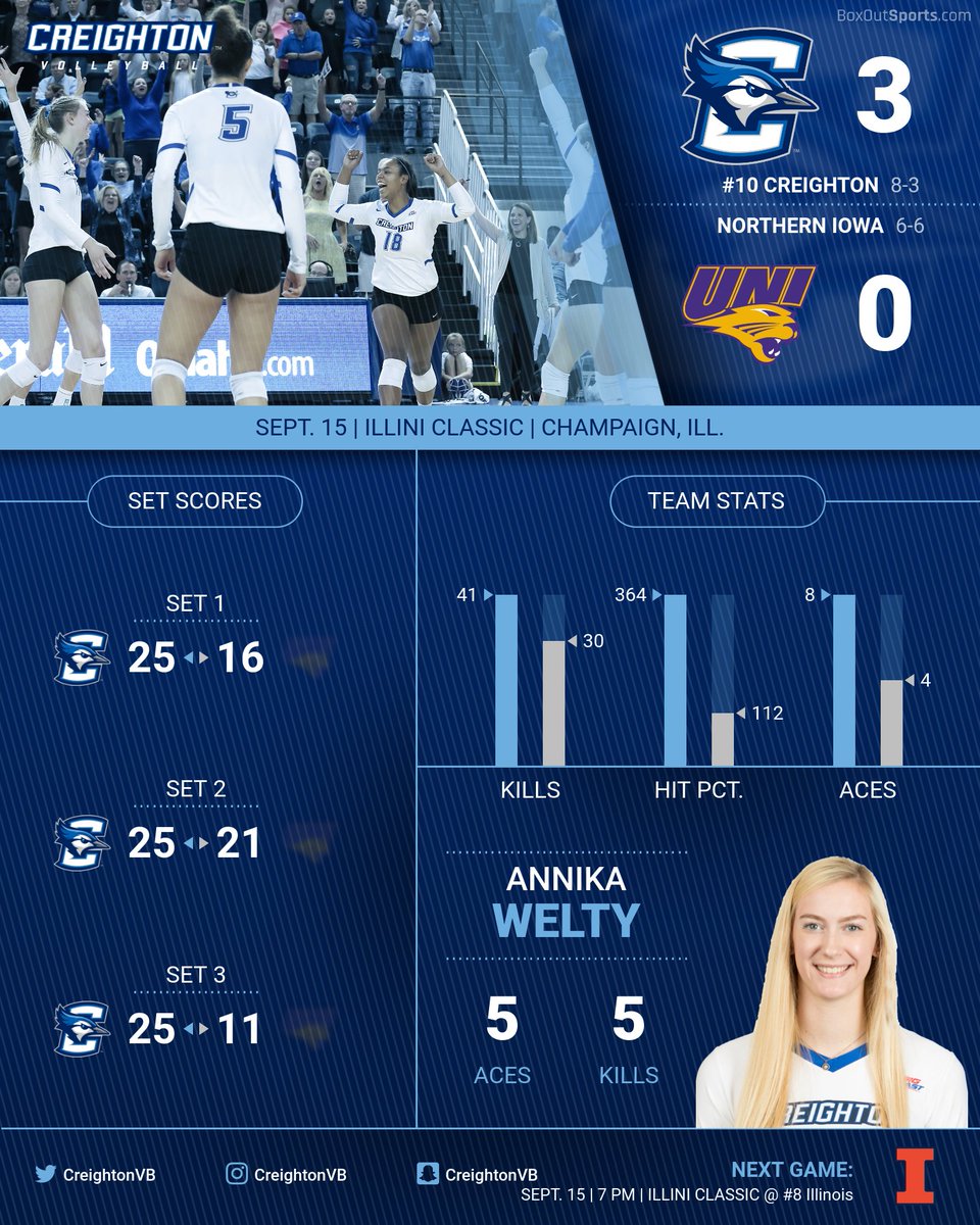 Freshman middle blocker Annika Welty served up a season-high 5 aces as #10 Creighton swept UNI on Saturday morning. The Bluejays take on #8 Illinois tonight at 7 pm for the Illini Classic title.

RECAP: gocreighton.com/news/2018/9/15…

STATS: gocreighton.com/custompages/vo…