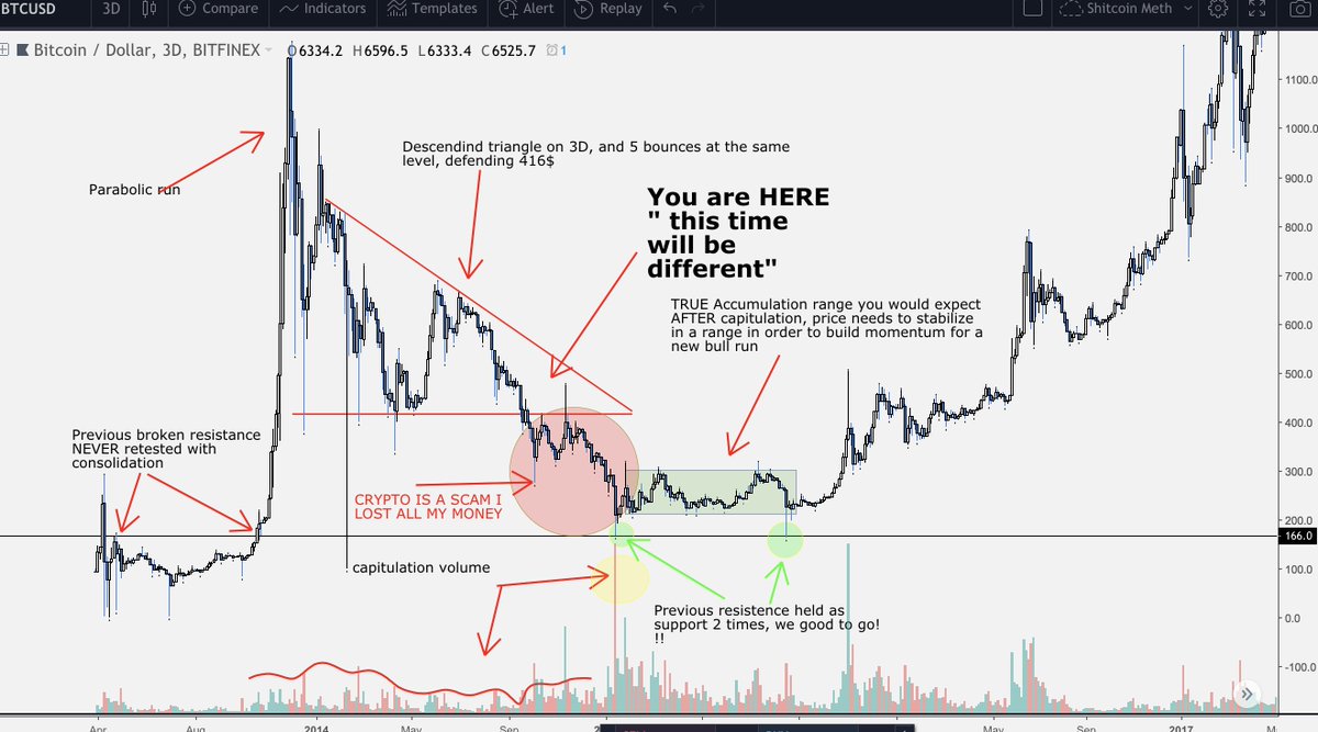 levi_alterman's tweet image. Hey guys, everytime I think I missed the boat on something now I can look at this and lol. $BTC 3D from previous cycle. We are not even close to a wyckoffian accumulation range. The only way we avoid going to 4k is accumulating between 6800-5800 for several months. Very unlikely