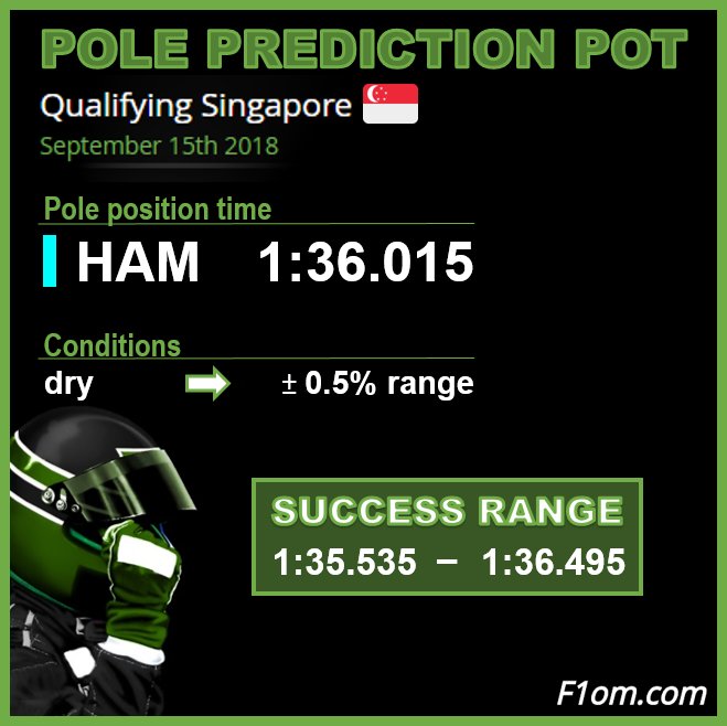 FantasyF1om's tweet photo. 🏁 Congrats to all #FantasyF1 managers hitting the success range to win the 
pole prediction pot 💰 of #F1 #SingaporeGP 🇸🇬 for their team budget. 🏁

➡️ Managers may now tweak their predictions and line-up for tomorrow's race.

#Quali #SingapurGP #TeamLH #Singaporef1 https://t.co/R6c0yQgRNA