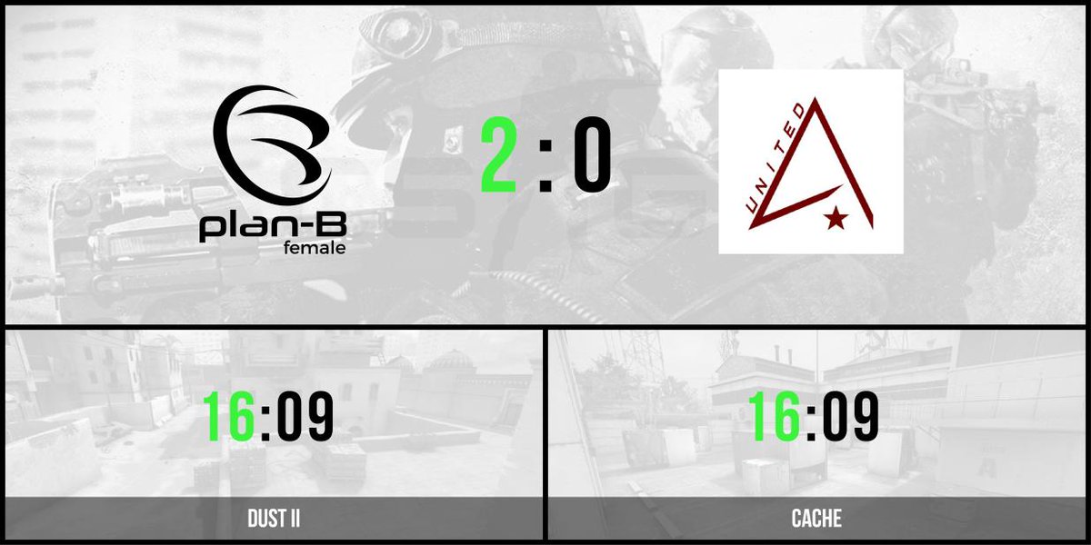 planBesports's tweet photo. We win 16:9 on cage and grab our first win at the Women's Open Winter 2018. GG Well played @UnitedATeam1 

#planB_f hype! 🎉 Let's go #Bees 🐝

@ARCTIChannel - @dbonethree - @eNgage2focus https://t.co/1uDzC0Stm4
