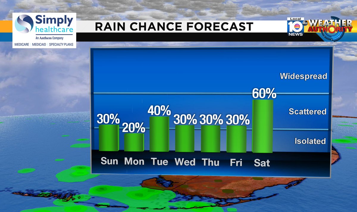 Check out the rain chance over the next several days. #SOFLO #WEATHER Presented by Simply Healthcare https://t.co/bZSK9N6IBF