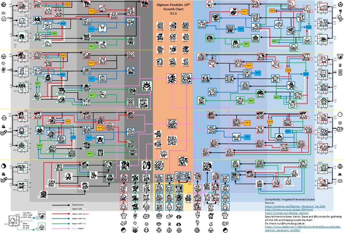 Digimon Chart