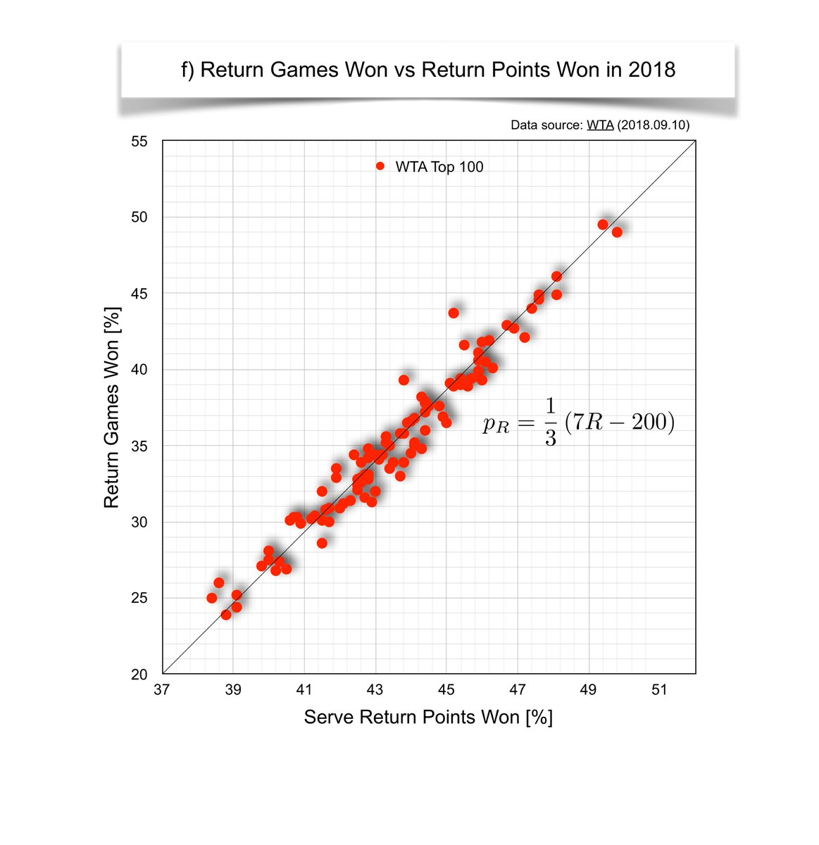 禮 この図が意味することは クラッチ でのプレッシャー下のパフォーマンスが大事になる時があるが 総じてテニスは純粋に確率に支配されたゲーム Wtaのサーブ リターン ポイントの範囲は 50 10 ブレークが多い Atpは サーブ 60 70