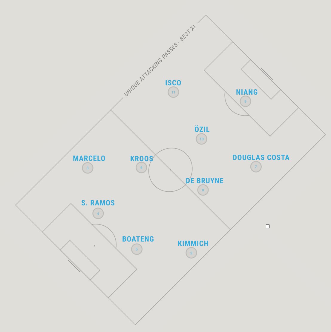 theJoeMulberry's tweet photo. World Cup Best XI - Unique Attacking Passes per 90
#SBdata https://t.co/jqTW09ThFA