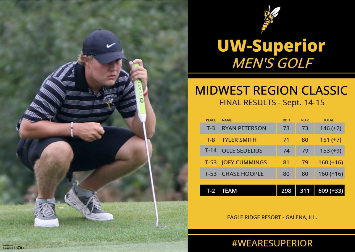 uwsathletics's tweet image. Recap: @Golfing4UWS made a statement this weekend at the Midwest Region Classic, with an historic low round and the highest-ever finish at the event. #WeAreSuperior  bit.ly/2p8c1q9