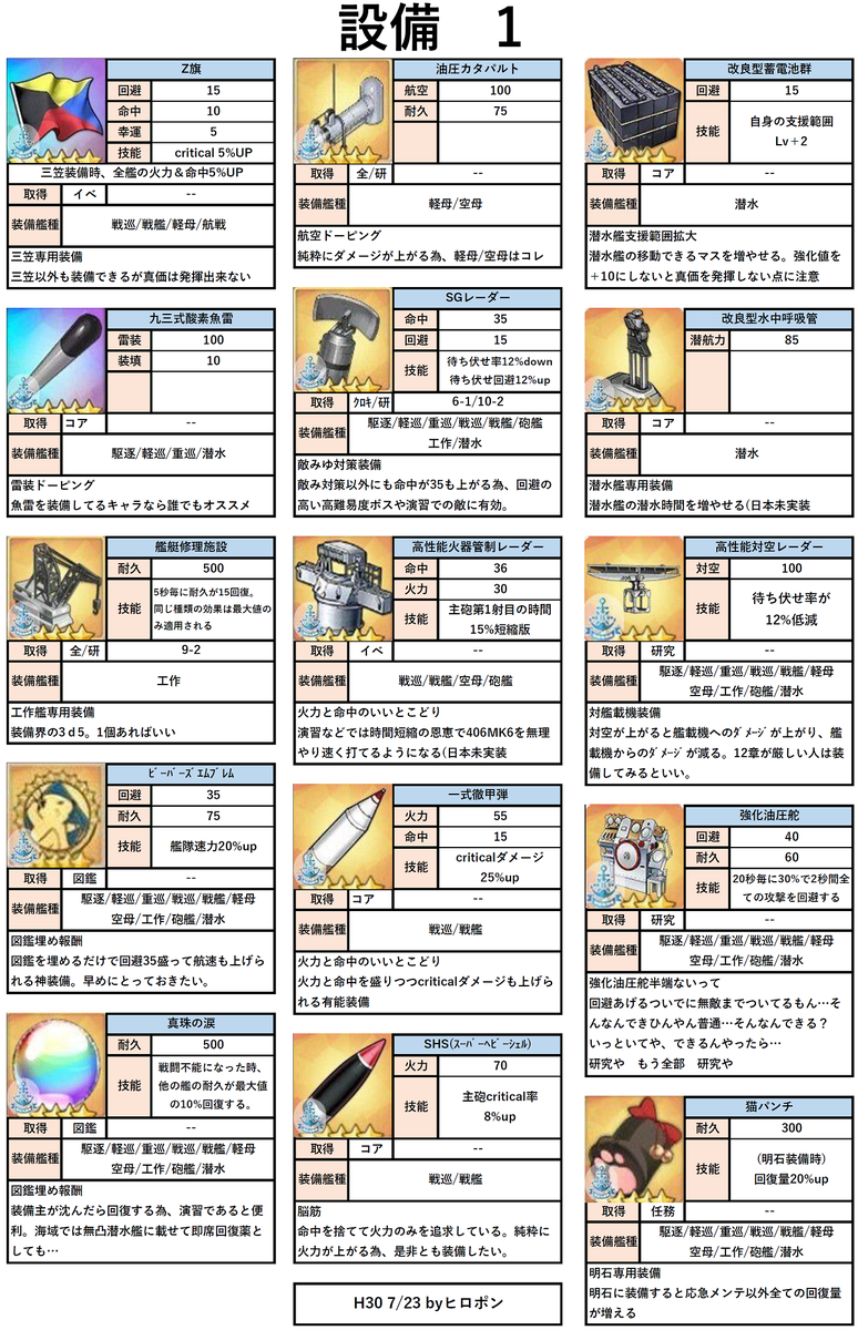 Uzivatel ヒロポン Na Twitteru アズレン装備まとめ更新 設備 こっちは九一式追加しただけです とりあえずモーメント用にツイート アズールレーン