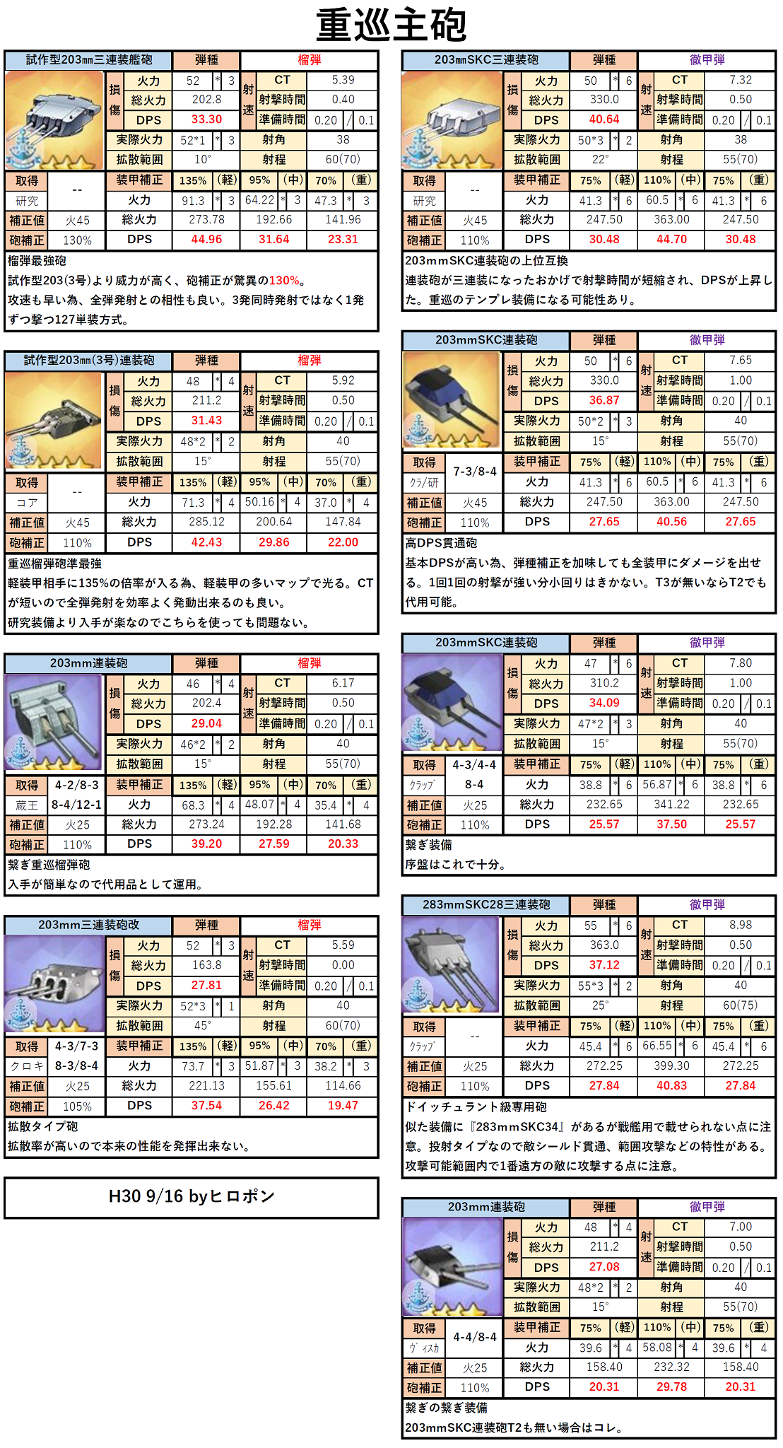 ヒロポン アズレン装備まとめ更新 主砲 1周年で区切りがいい時期ですので細かい部分修正やトリオン砲ジャンバール砲などを追加しました リプに表の見方貼っておきます アズールレーン T Co Dyjzsv8swt Twitter