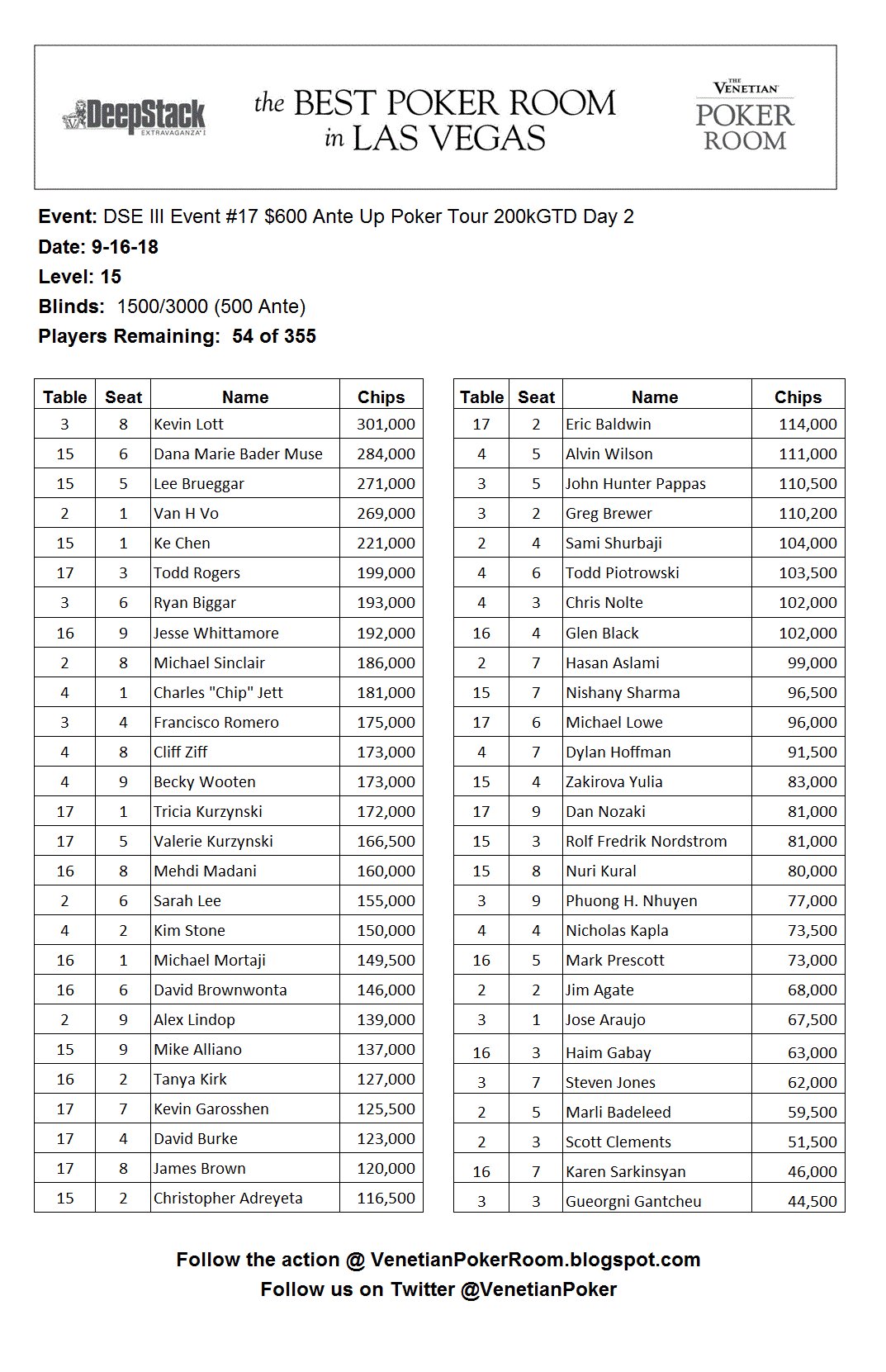 Poker Room on Twitter "DeepStack Extravaganza III Event 17