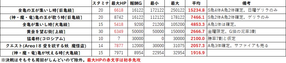 カフェ Ess オセロニアのゴールド稼ぎ どこが一番効率いいのか模索してみたけど日曜限定の全亀の王のゲリラ回って亀全売りが時間的にもスタミナあたりの稼げる額的にもぶっちぎりで高いことがわかった 10周平均出して比較してみたので参考までに