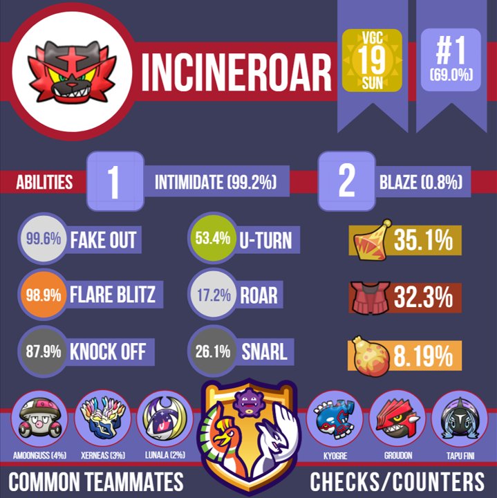 Smogon University on X: Incineroar continues to dominate VGC