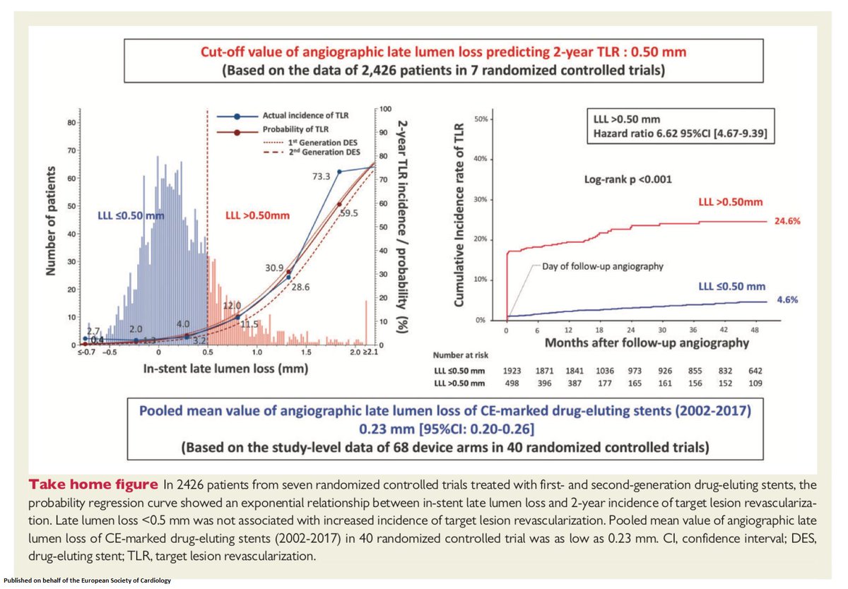 ESC_Journals's tweet image. Angiographic late lumen loss revisited: impact on long-term target lesion revascularization bit.ly/2CVdV7f

@escardio #EHJ #ESCCoT #freeaccess