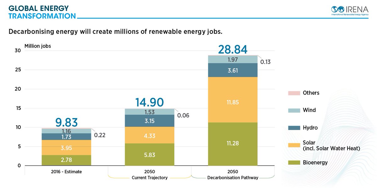 👍 Good for climate and good for jobs 🌍👷‍♂️👩‍💼

Transitioning to a renewable energy world will create 19 million new jobs by 2050 — more than offsetting fossil fuel job losses.

<a href="/IRENA/">IRENA</a>'s Global Energy Transformation report explains⤵️
bit.ly/2H50YcI