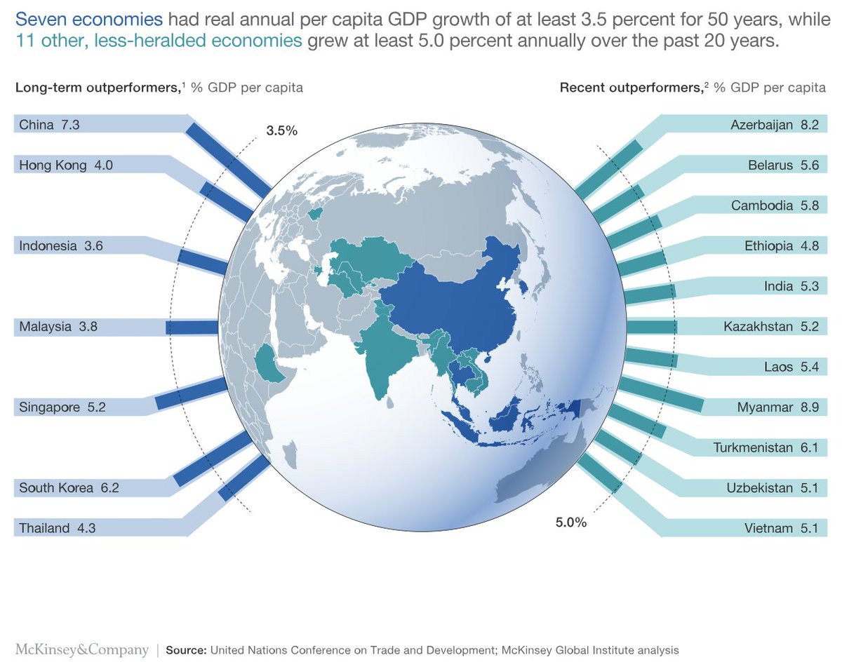 david_green_uk's tweet photo. High-growth emerging economies and the companies that propel them https://t.co/WhqUSPxibK - via @McKinsey 
#Strategy #Leadership #Culture #HR https://t.co/JDLUEdYvbD