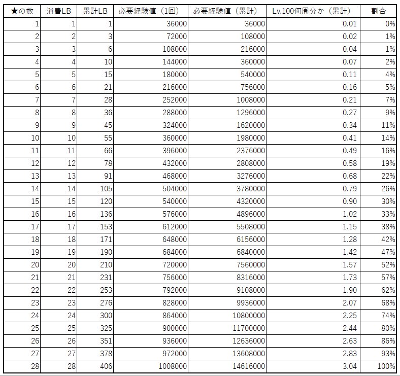 Kon 久遠の指輪によりlb強化回数上限を解放した後の消費costと それを賄う経験値の表 28を埋めるにはlv 100の3倍程度 18の2 4倍程度の経験値が必要 また 26 27 28の3つを振り直すには Lv 1 Lv 97を少し超える程度の経験値が必要 慎重に