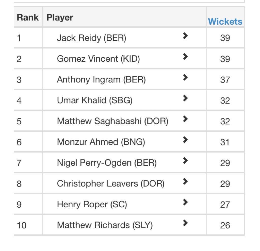 DorridgeCC's tweet photo. Congratulations to @matthewtork and Chris Leavers for making the top 1️⃣0️⃣ wicket takers in the division✅ https://t.co/jG7YZVN3Bx