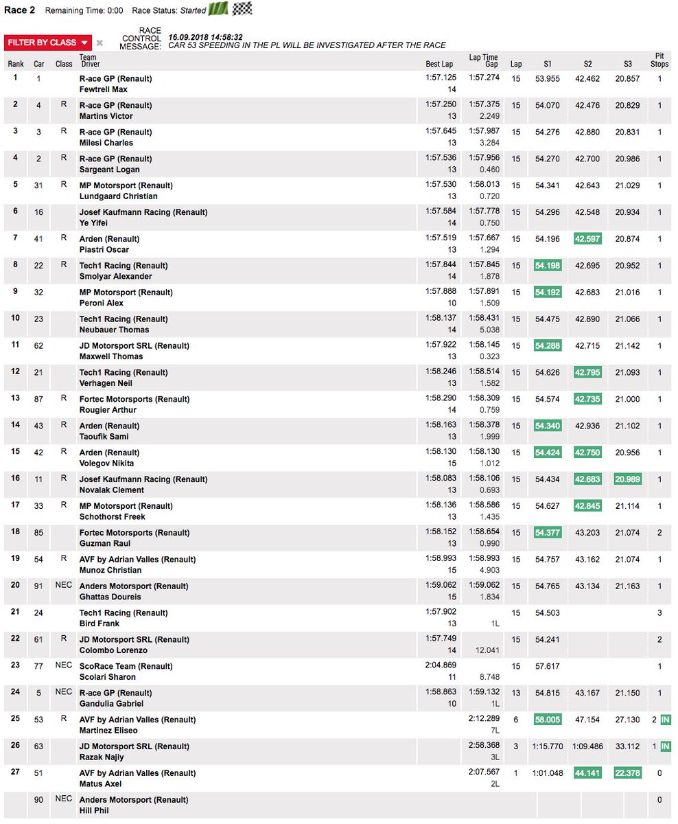 🏁 <a href="/R_aceGP/">R-ace GP</a> makes history with a stunning 1-2-3-4 at the <a href="/nuerburgring/">Nürburgring</a>, meaning the French squad wins his second consecutive Teams' Title. #RenaultSportAcademy driver <a href="/Max_Fewtrell/">Max Fewtrell</a> gets his fourth win this season, his fourth consecutive podium and is right back in the title hunt!