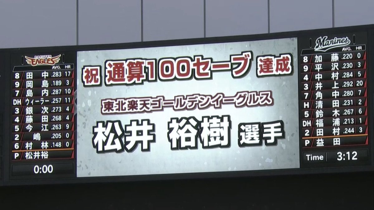 's tweet image. クローザーになって4年目。
ここまで苦しむとは思いませんでした。
それでも、
投手の皆さんが9回まで繋いでくれて、打者の皆さんが点を取ってくれて、
なんとか史上最年少での100セーブを
挙げることができました!
これからも応援よろしくお願いします!
裕樹おめでとう!
#楽天イーグルス
#松井裕樹