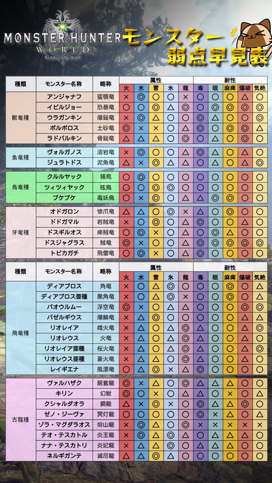 うげん No Twitter おまたせしました 修正版になります Mhwのモンスター弱点早見表です イビルジョーとナナ テスカトリもはいってます 種類別かつ50音順になります バウンティでこの種類が狩りたい 弱点わからないときなどご活用ください データ 入力担当