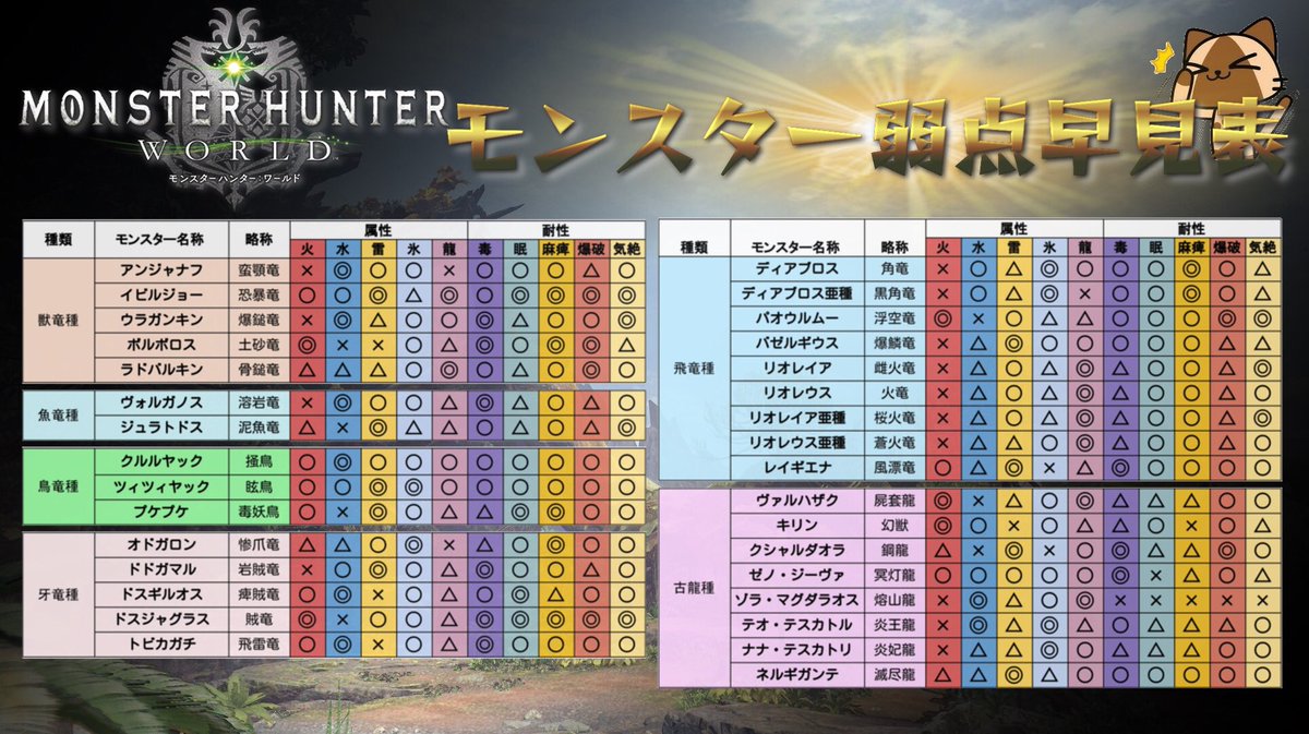 アイスボーン 弱点一覧 ｍｈｗｉアルバトリオン 弱点 肉質 素材 落し物 破壊報酬一覧まとめ