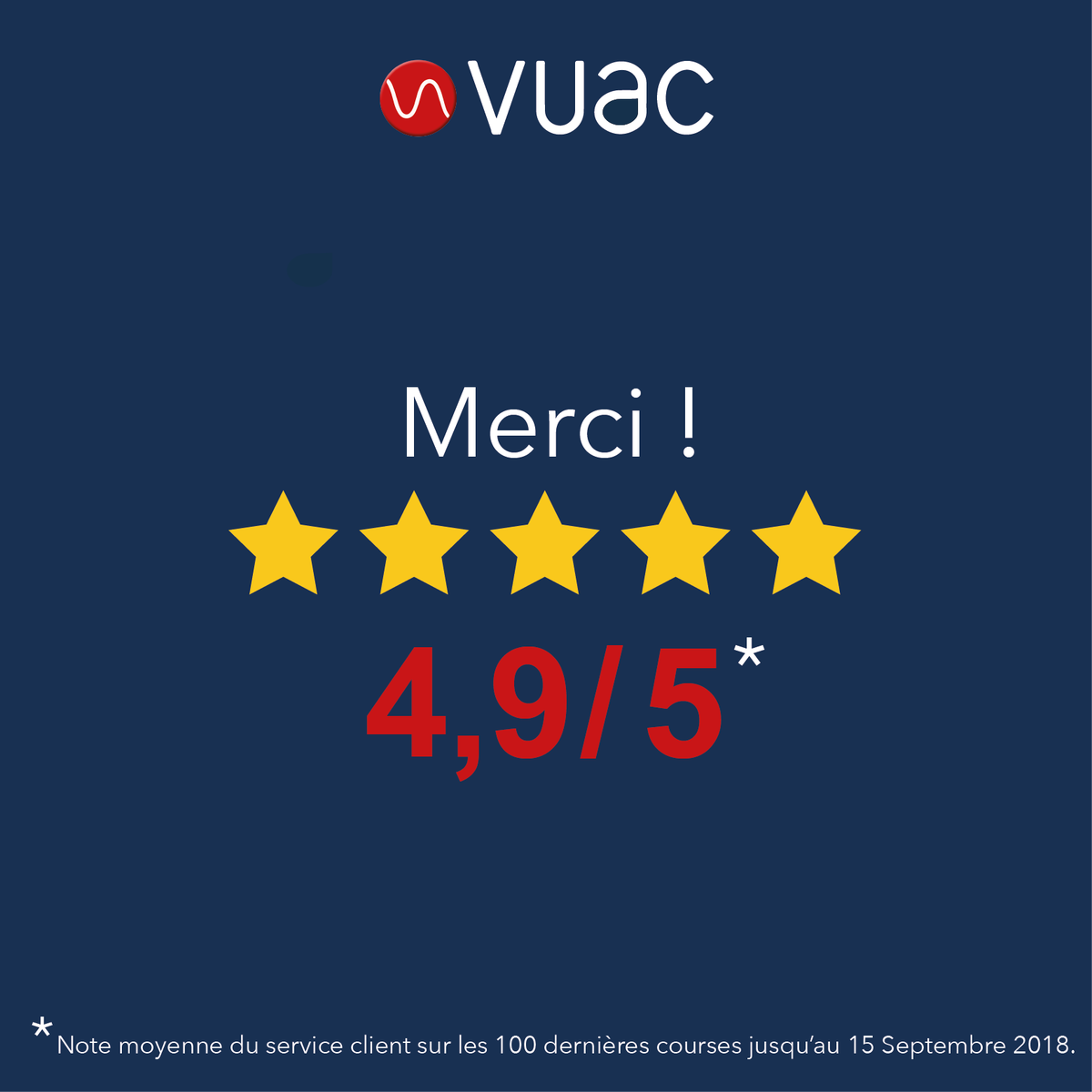 VUACfr's tweet photo. Toute l'équipe est ravie de cette note ! Merci à Tous 😘👏
#VUAC #SatisfactionClients #NoteSatisfaction #ServiceClient #startup #Transport #Paris #IDF #BonPlan #Engagement #Work #Motivation #Merci https://t.co/lGUCigwh7b