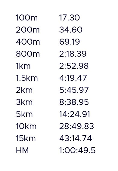 If you were to run alongside Kipchoge, how long would you last? This is what 2:01:39 pace translates to for various distances. I'd probably be spent at about 700m. With some hard training, I could maybe make it a full 800m.