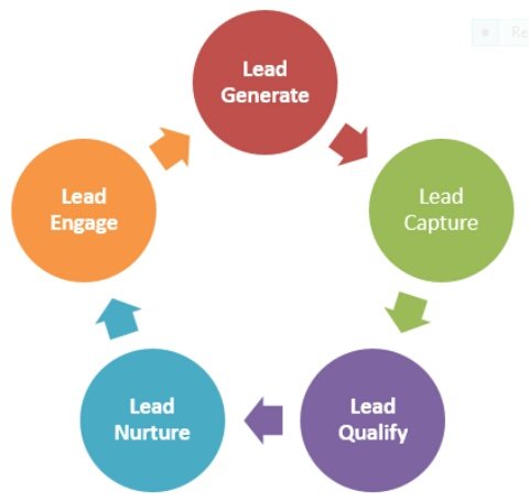 TechsoftMedia's tweet image. #Leadmanagement is the process of tracking and managing prospective customers. It generally encompasses the following processes:1)Lead generation, 2)Customer inquiry and capture,
3)Filtering, grading, distribution, and contact
4)Lead nurturing. #leadgeneration #techsoftmedia