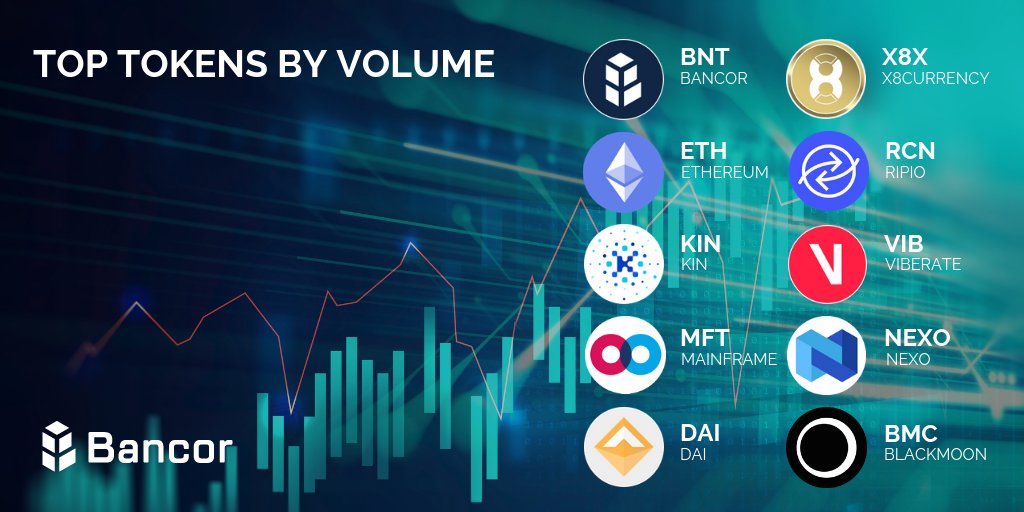 Bancor's tweet photo. $BNT, $ETH, $KIN, $MFT, $DAI, $X8X, $RCN, $VIB, $NEXO and $BMC are currently the #Top10 highest volume tokens on Bancor. Instantly #convert #tokens now: https://t.co/yDB6M15hOn https://t.co/oLAESaZKPn