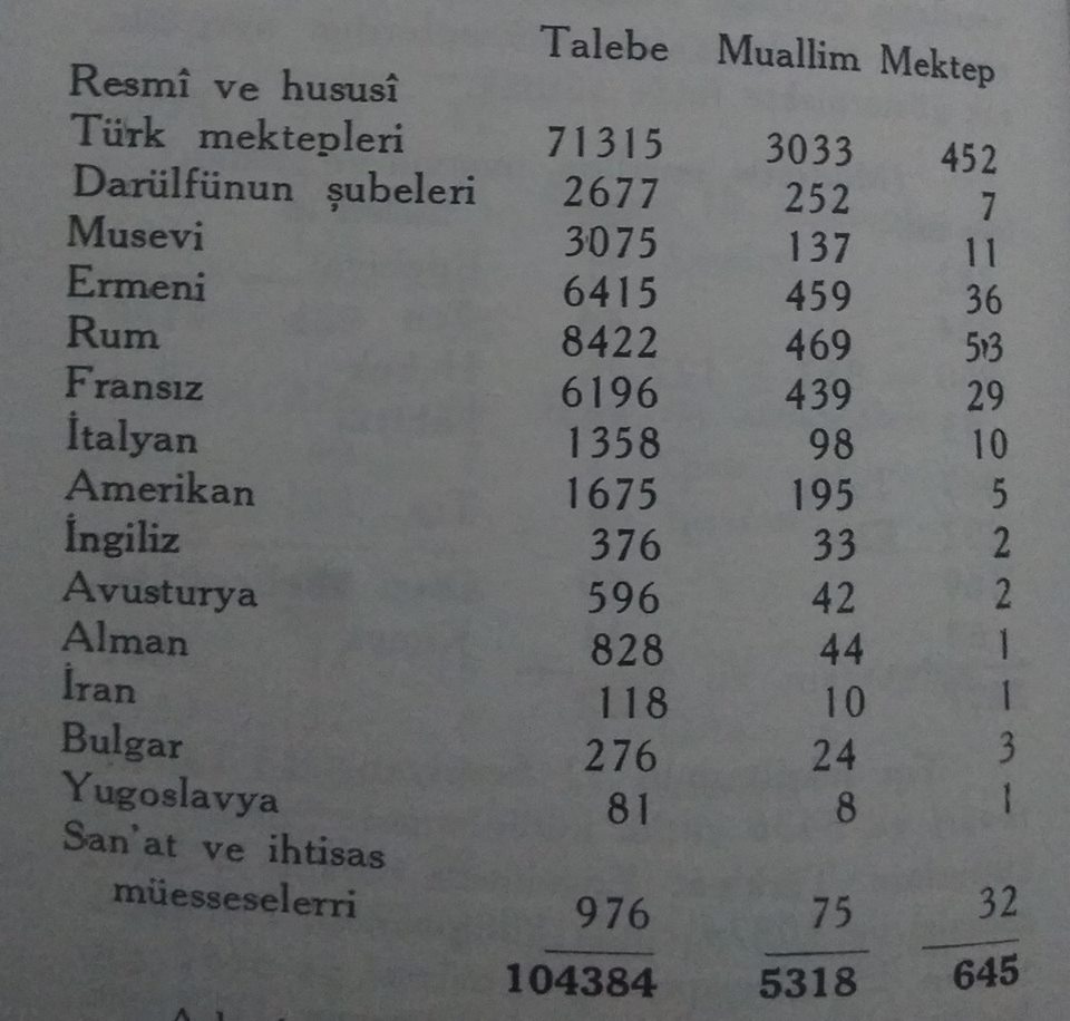 @Ademtatlici1010 <a href="/darkVizzyon/">Gül Baba 🌹💛❤️🇹🇷🌹</a> @zgyrmby <a href="/EkinTopcuoglu_/">Ekin Topcuoğlu</a> 1930'ların İstanbul'unda 452 Türk mektebinde 71315 talebe varken 
11 Yahudi okulunda 3075, 
36 Ermeni okulunda 6415, 
53 Rum okulunda 8422 talebe varmış.
Bunlardan başka Amerikan, Fransız, İtalyan, İngiliz, Avusturya, Alman, İran, Bulgar ve Yugoslav okulları da bulunuyormuş.