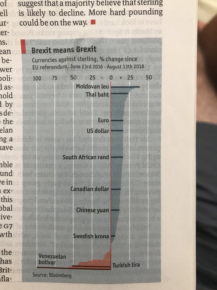 EuropeanFolly's tweet photo. Currencies change against the pound since #EU referendum. Sterling has depreciated against 120 currencies since decision to #Brexit. https://t.co/TReuimtBv5
