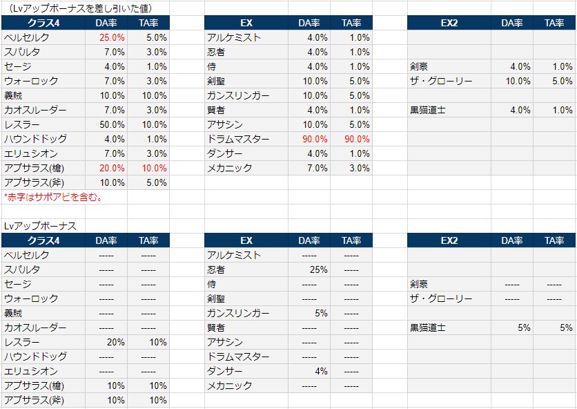 ひろ On Twitter 各ジョブの基礎連撃率からlvアップボーナスを差し引くとこちらの通り こういった結果から Da4 Ta1 Da7 Ta3 Da10 Ta5 のパターンに分類できそうだと考えています