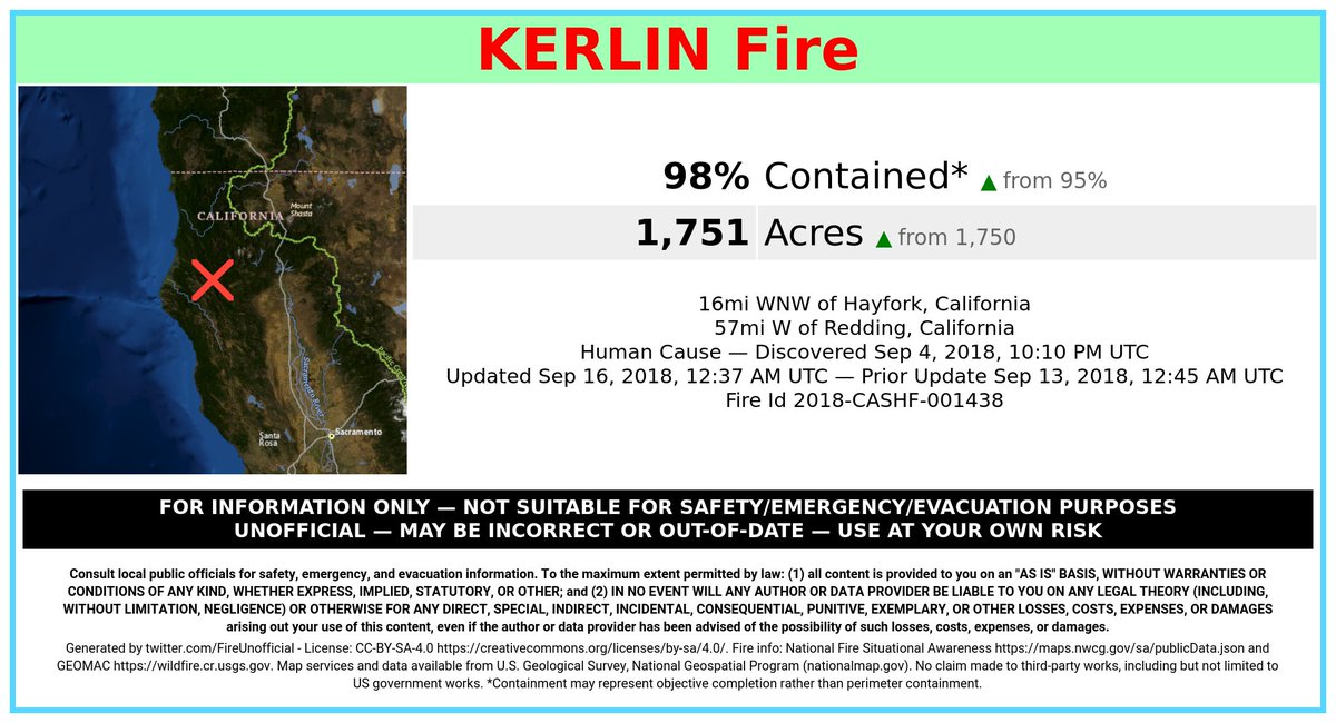 FireUnofficial's tweet image. #KerlinFire unofficial wildfire update: 1,751 Acres. 98% Contained*.
 16mi WNW of Hayfork, California. 57mi W of Redding, California. May be incorrect/outdated. Consult officials for safety info.