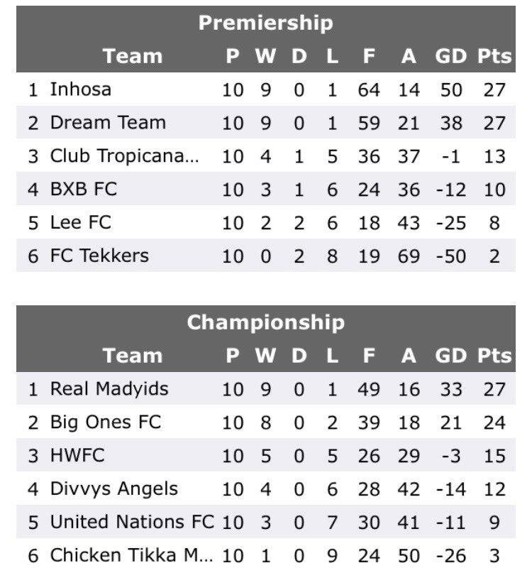MadyidsOfficial's tweet photo. This Season’s Final Standings! #Champions #Madyids https://t.co/EzIE3Y2mc8