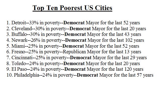 DemocratShole3's tweet photo. @maggieNYT Also.....some of the Most Unionized US Cities #WalkAway https://t.co/eQpLmG2Kqw