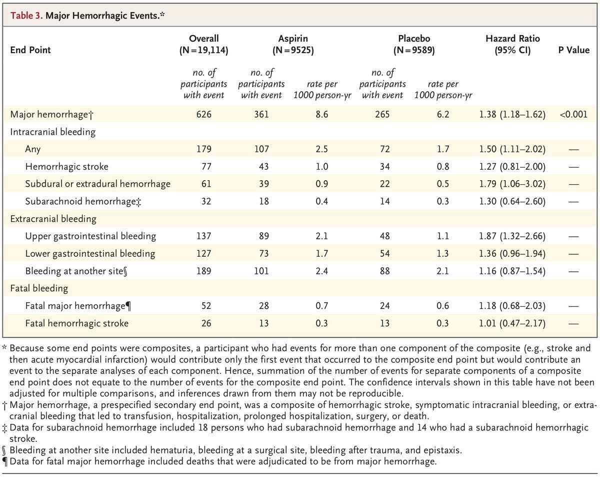 Increased major bleeds (intracranial &amp; GI) with ASA 100mg daily for 1º prevention in older adults age &gt;70. #ASPREE trial shows that ASA should not be used for 1º prevention in most healthy older adults. Note exclusion criteria (clinicaltrials.gov/ct2/show/NCT01…). nejm.org/doi/pdf/10.105…