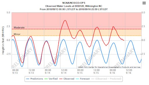 Graph showing observed water levels at Wilmington, NC from 9/13/18 to 9/16/18.