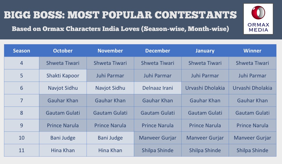 Who Is The Most Popular In Bigg Boss 12 - Check out to see who is your