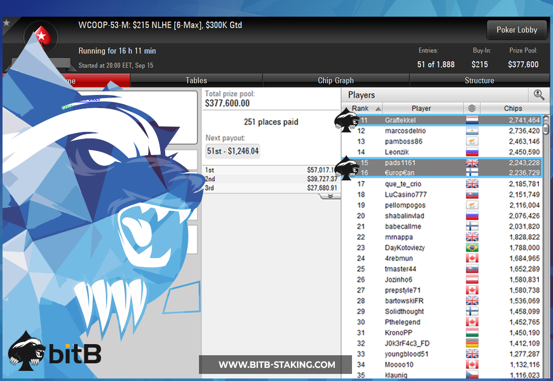 bitBstaking's tweet image. The biggest Sunday of the year is upon us. While we're focusing on the WCOOP ME &amp;amp; the @partypoker 5k, we still need to take care of some business in the $215/$2100 6-max event!

Good luck to @plenopads, @SamuelVousden, &amp;amp; Graftekkel in the $215 &amp;amp; @livetourneysfml in the $2k! #LFG