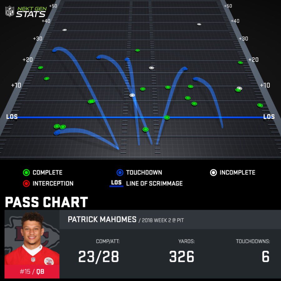 MAdamsStatGuy's tweet photo. Patrick Mahomes threw darts all over the place.

Those two big misses were overthrows on open receivers.

6 TD and he left some on the table. Just ridiculous. https://t.co/yYzANeGmvW
