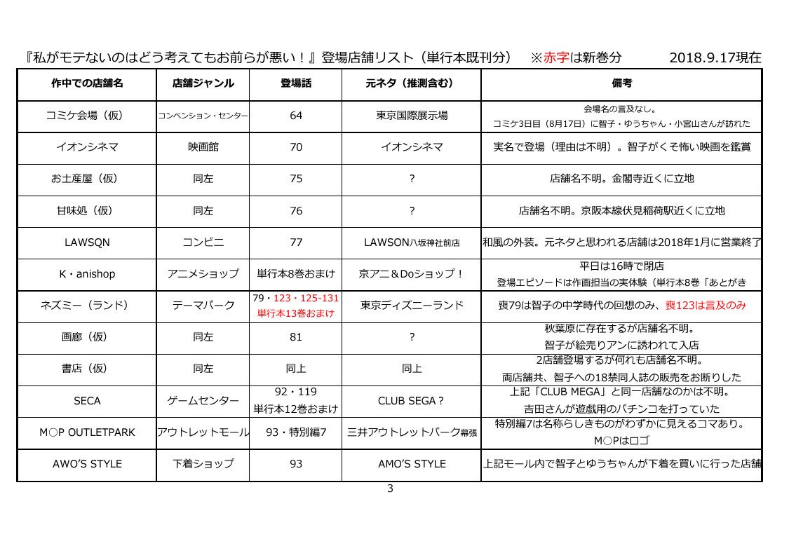 しゅうにい おはようございます 以前より わたモテに登場する店舗 単行本発刊分のみ を少しずつexcelでまとめていましたが 一応13巻まで完了しました もし宜しければご参考までに わたモテ ワタモテ