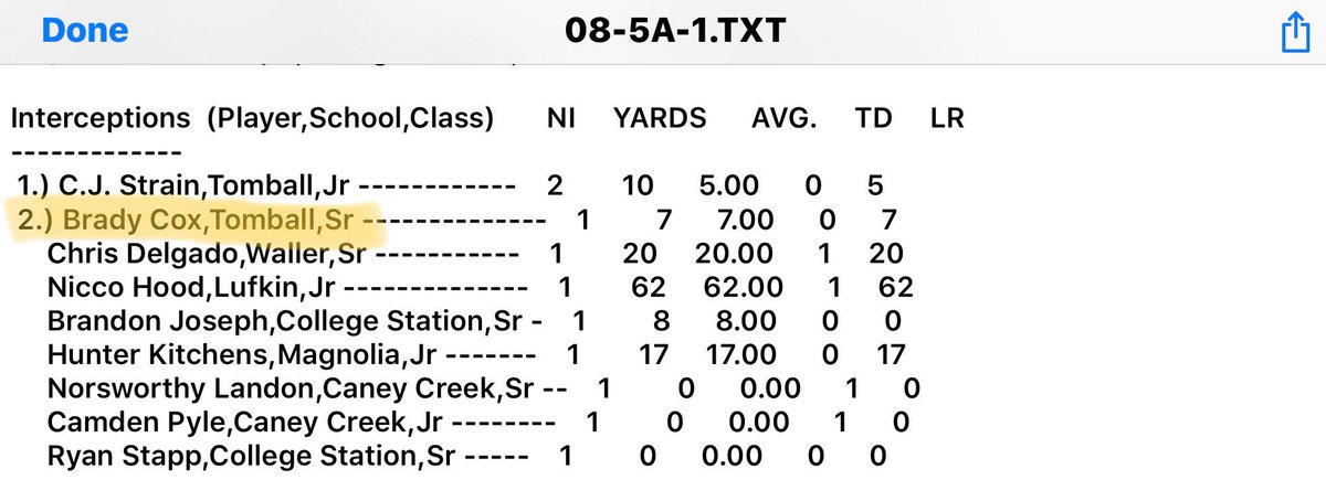 TB_KFLAN's tweet photo. Tied for 2nd in interceptions is Brady Cox,   Tomball Defensive Tackle. #GottaLoveIt https://t.co/CGPlu6neIK