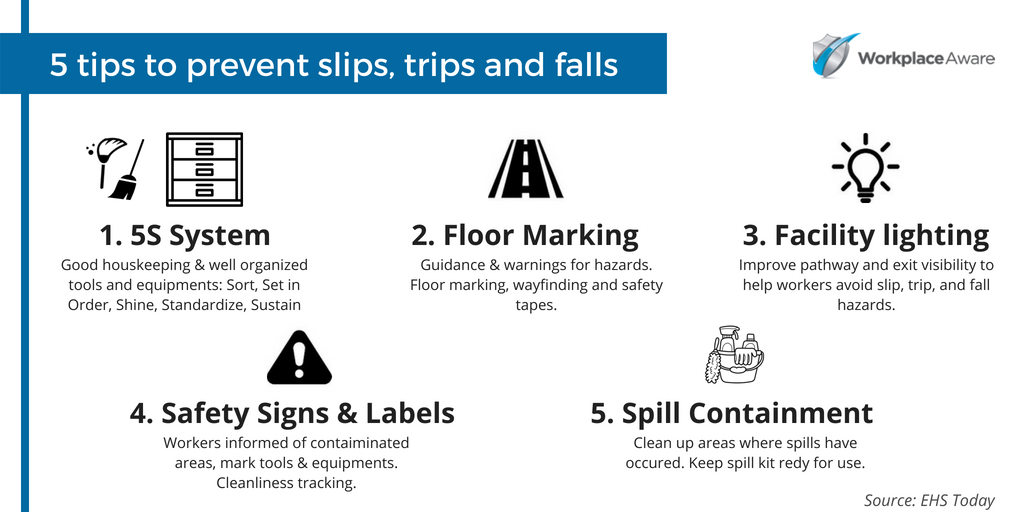 Workplace_Aware's tweet photo. Top 5 tips to prevent slips, trips and falls.
#WorkplaceAware #SafetyTips https://t.co/YHlyLI7YAd