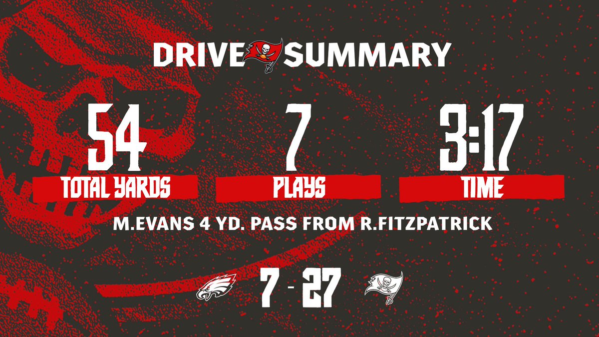 Buccaneers's tweet photo. Yo, so it's hype inside @RJStadium. 🔊

Bucs lead Eagles, 27-7 (9:19/3Q)

#GoBucs | #PHIvsTB https://t.co/oDYLsWLbzG