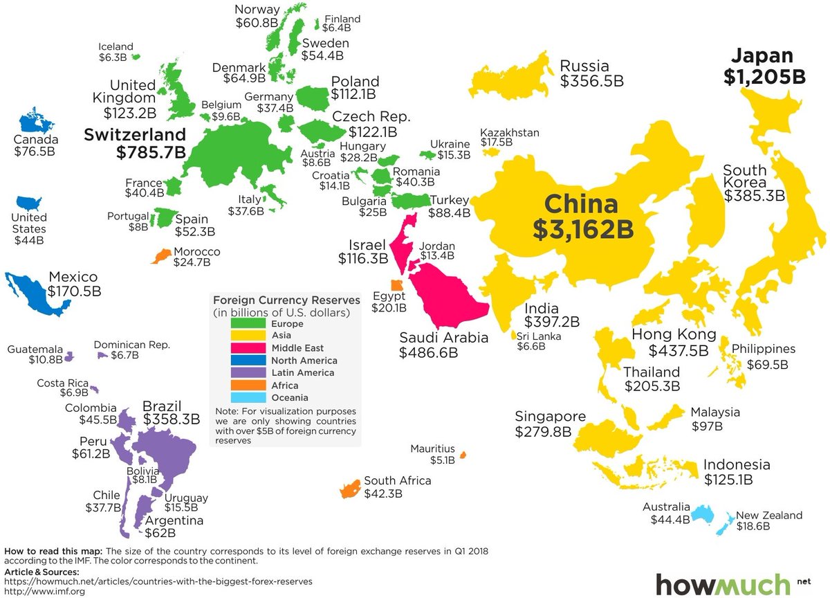 VisualCap's tweet image. China has $3.2 trillion of foreign currency reserves - more than North America, Europe, and South America combined
visualcapitalist.com/countries-most…