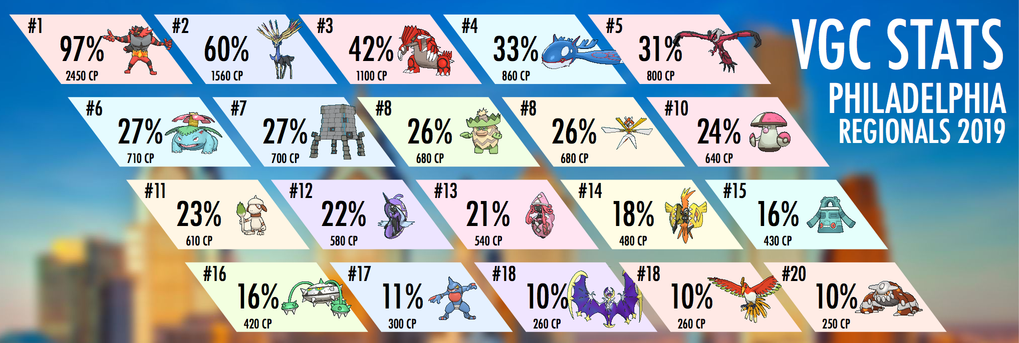 VGC Tournament Stats on X: The CP Bar has been announced! 400 for