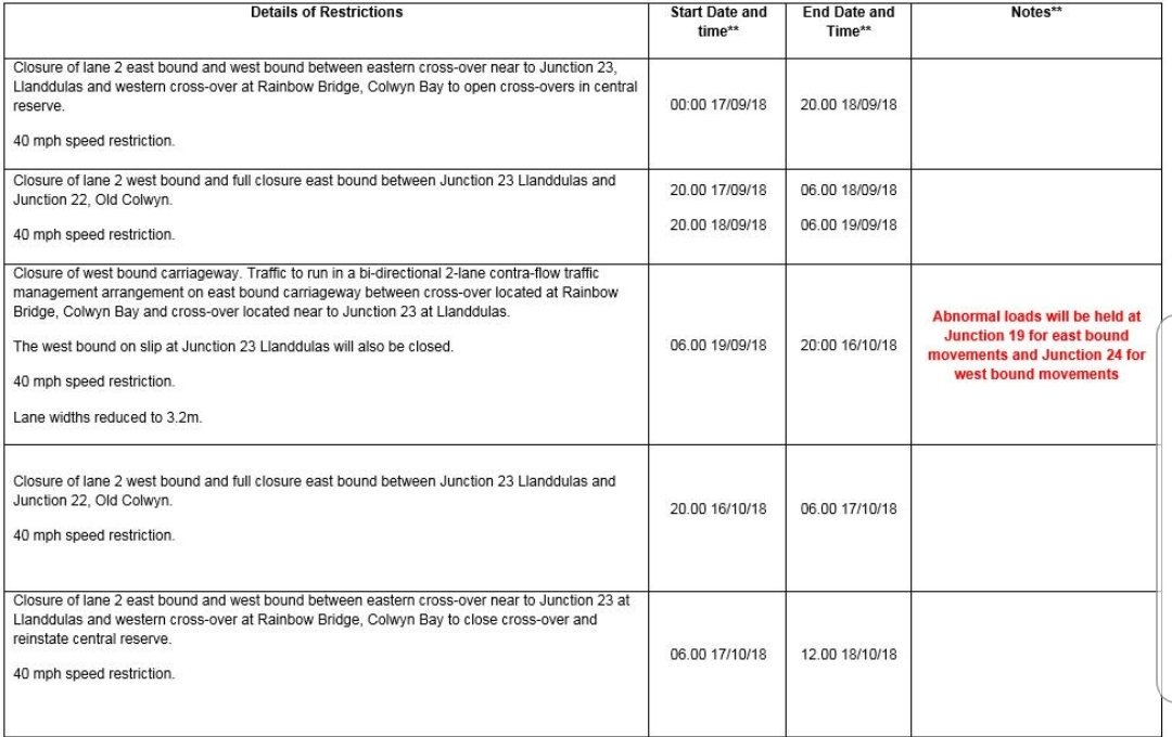 TrafficWalesN's tweet photo. 🚧 Works on #A55 Kneeshaw Lupton bridge near J23 Llanddulas is starting tomorrow (17/09) with a lane closure in both directions &amp; 40MPH speed restriction. From the 19/09 it will be contraflow on the eastbound carriageway.

See below for programme of works. https://t.co/lKixfOFnAy