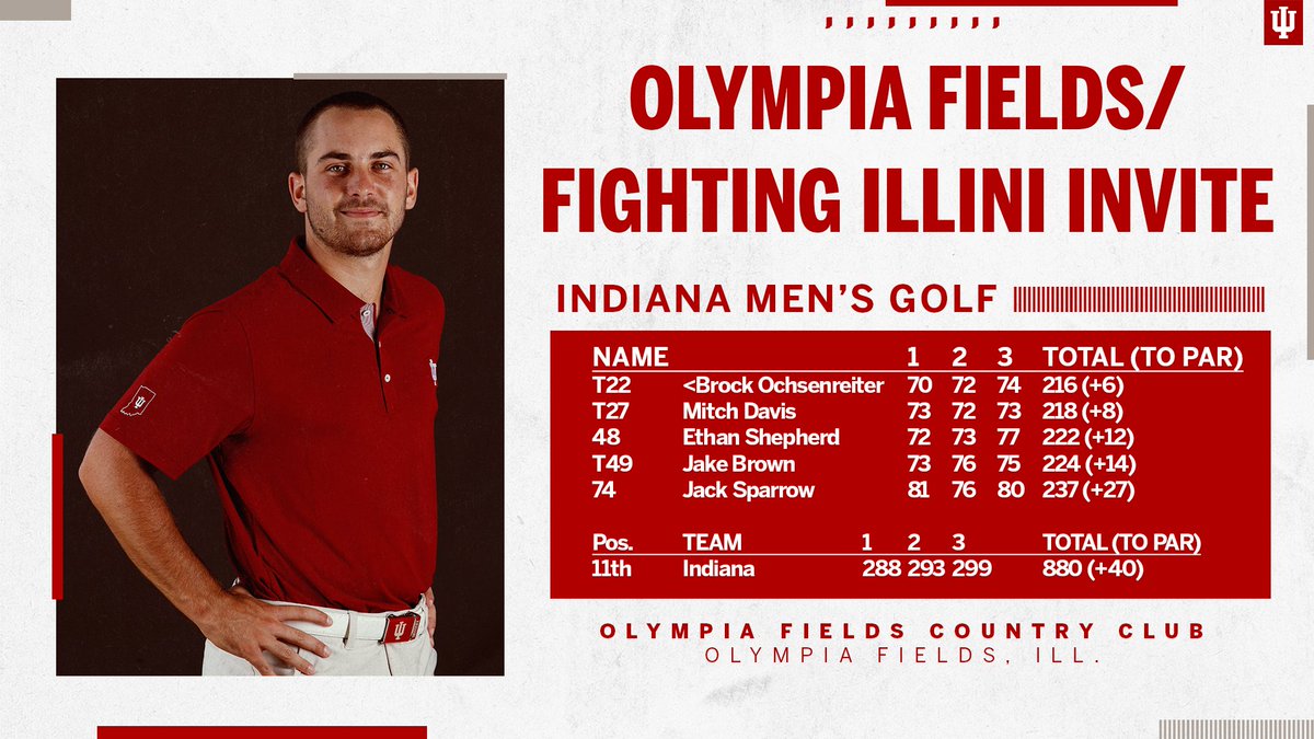 .<a href="/brock_oxie/">Brock Ochsenreiter</a> picks up his fifth Top 25 in his last six events and Mitch Davis joins him inside the Top 30 at Olympia Fields.